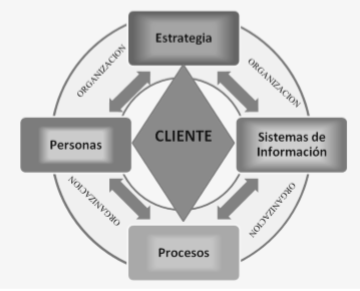 Modelo de gestión de relaciones con los clientes en empresas de consultoría  | Investigación e Innovación en Ingenierías
