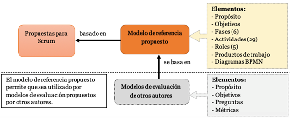 Modelo de referencia para la adopción e implementación de Scrum en la  industria de software | Investigación e Innovación en Ingenierías