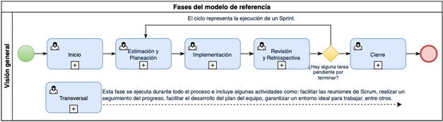 Modelo de referencia para la adopción e implementación de Scrum en la  industria de software | Investigación e Innovación en Ingenierías